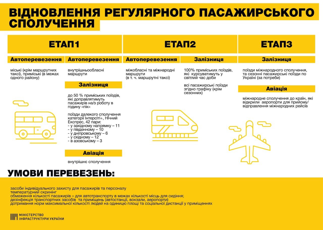 три этапа возобновления транспорта Украина