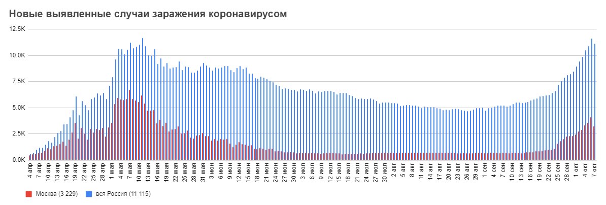 коронавирус в России статистика