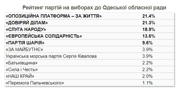 Одесский областной совет экзитпол