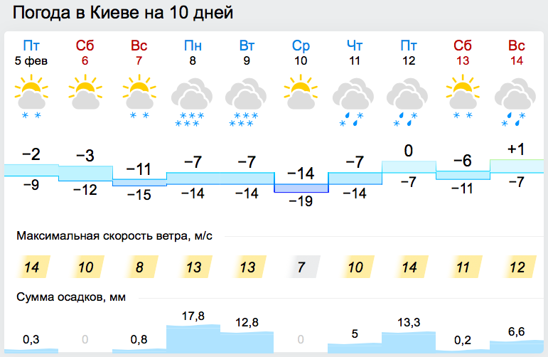 погода в Киеве на две недели