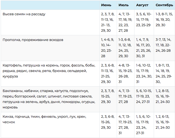 лунный повесой календарь для огородников на 2021 таблица
