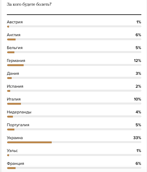 Медуза опрос сборная Украины