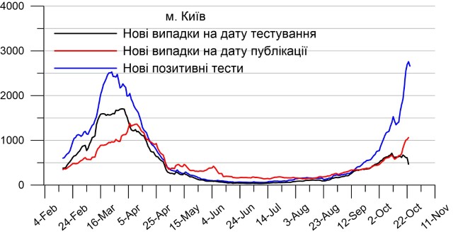 статистика заболеваемости в Киеве