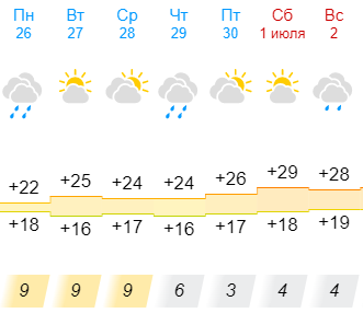 погода у Києві на тиждень