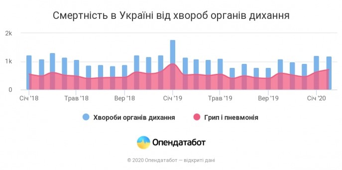 Данные смертности от болезней органов дыхания в Украине. opendatabot.ua