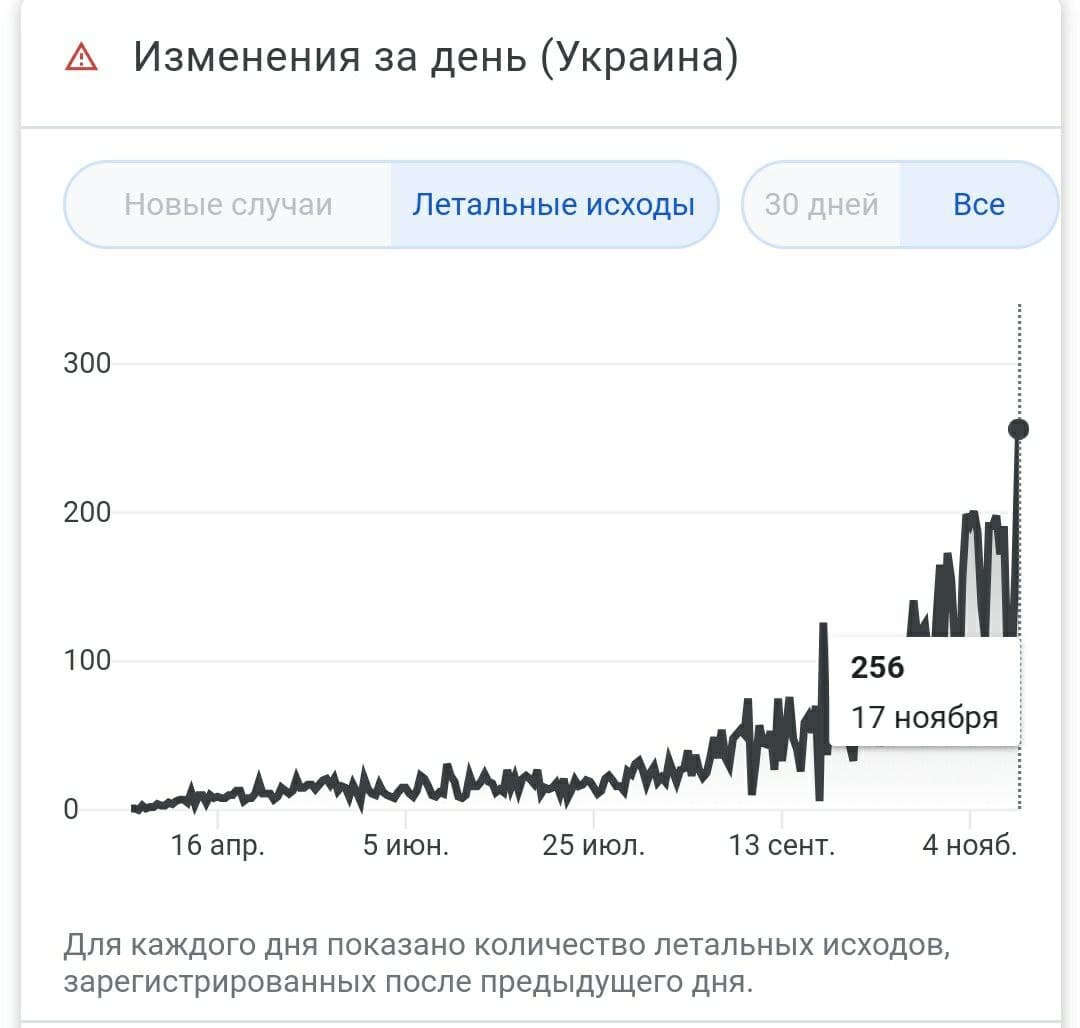 Количество смертей за сутки от коронавируса в Украине