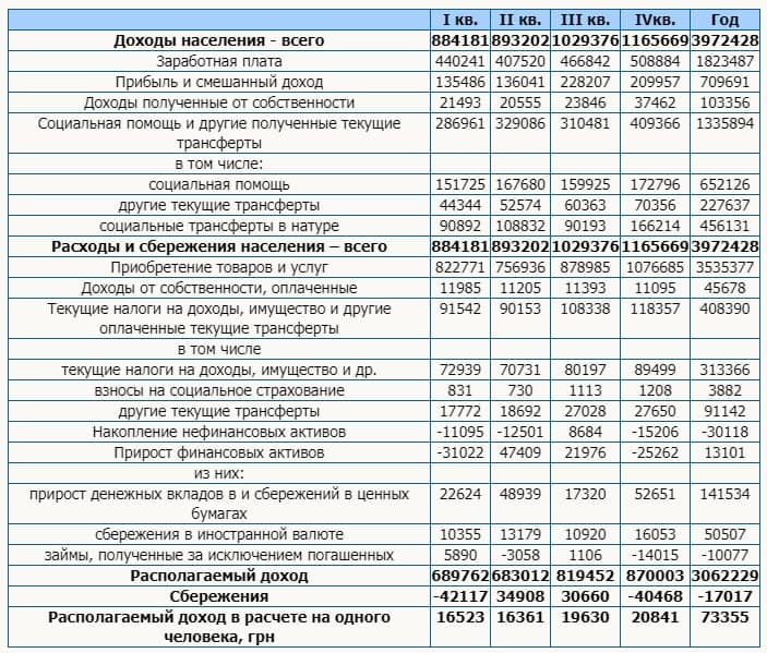 Доходы и расходы населения Украины в 2020г (млн грн). Скриншот: Госстат