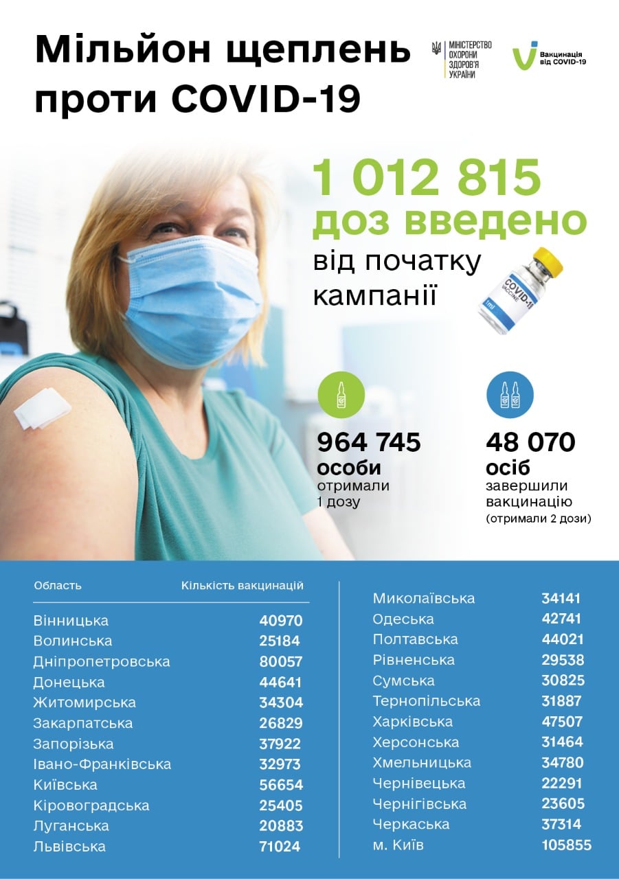 Статистика прививок по областям Украины