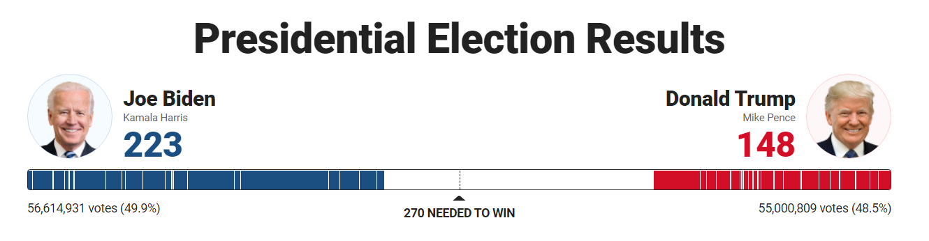 У Байдена уже 223 голоса выборщиков