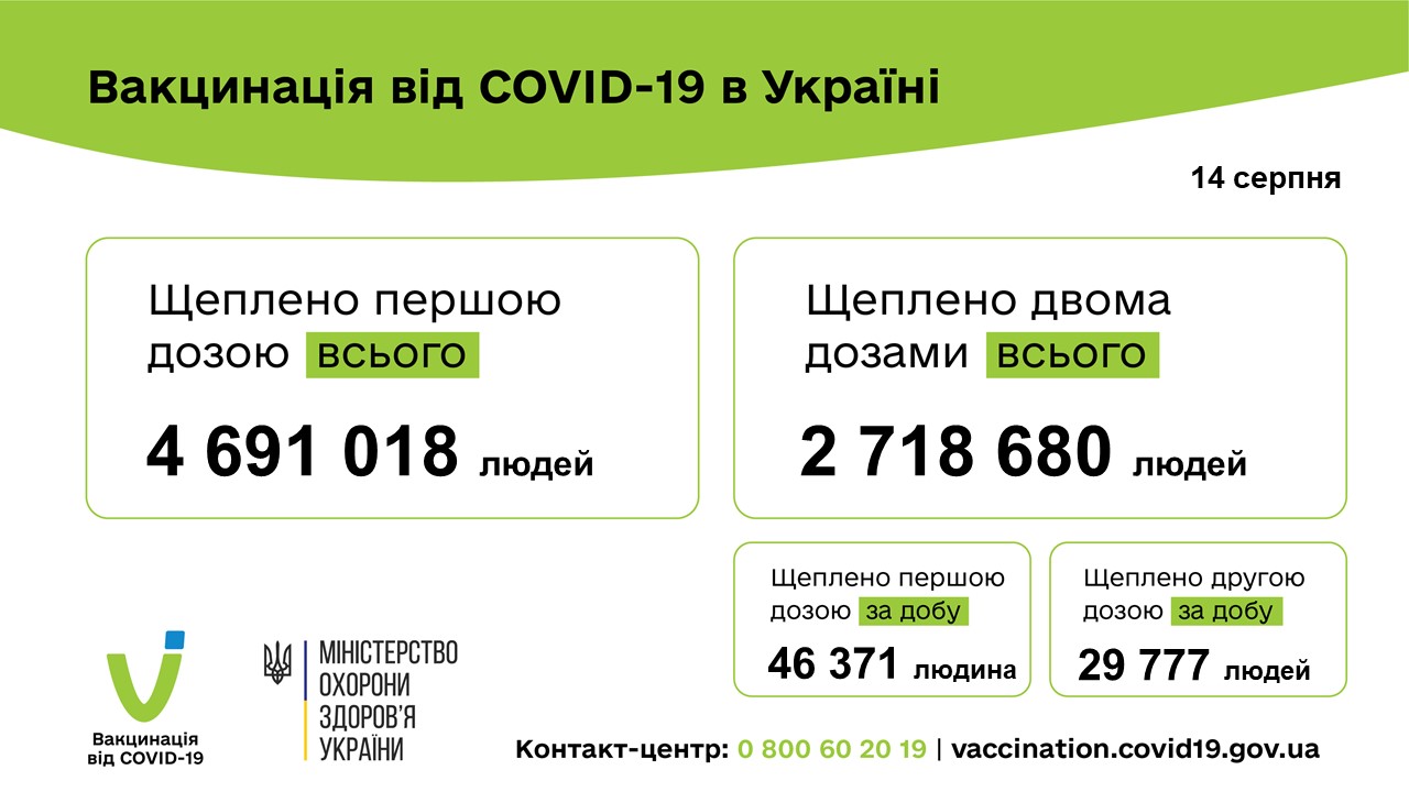 Статистика вакцинации на 14 августа 2021