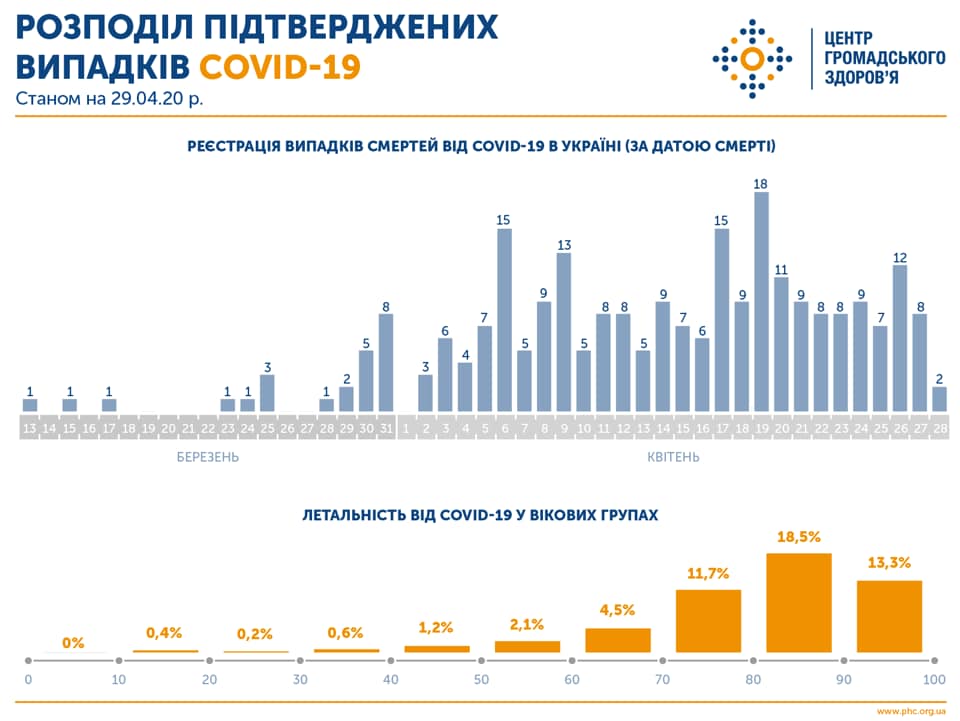 Инфографика летальности от коронавируса в Украине