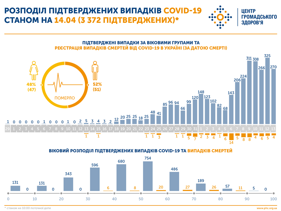 Показатели смертности от коронавируса в Украине
