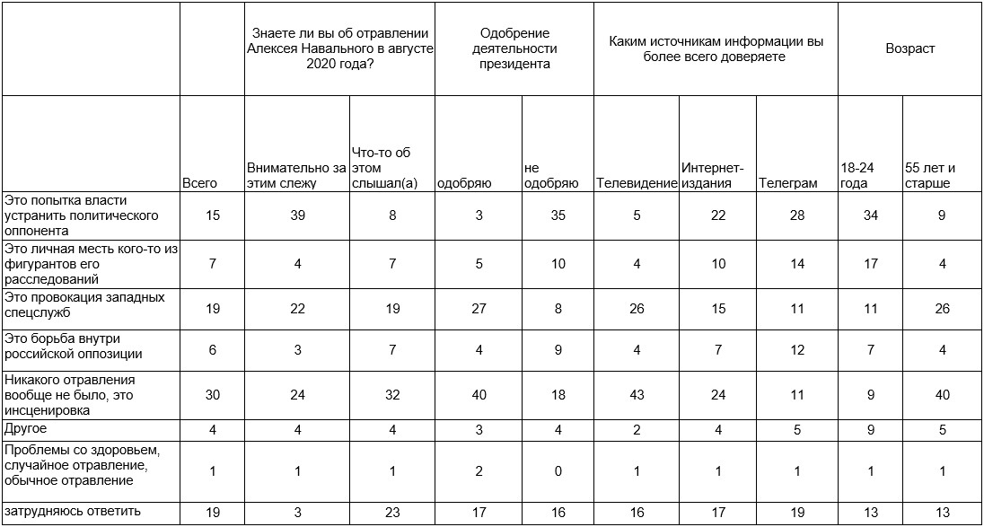 Таблица с результатами опроса о Навальном