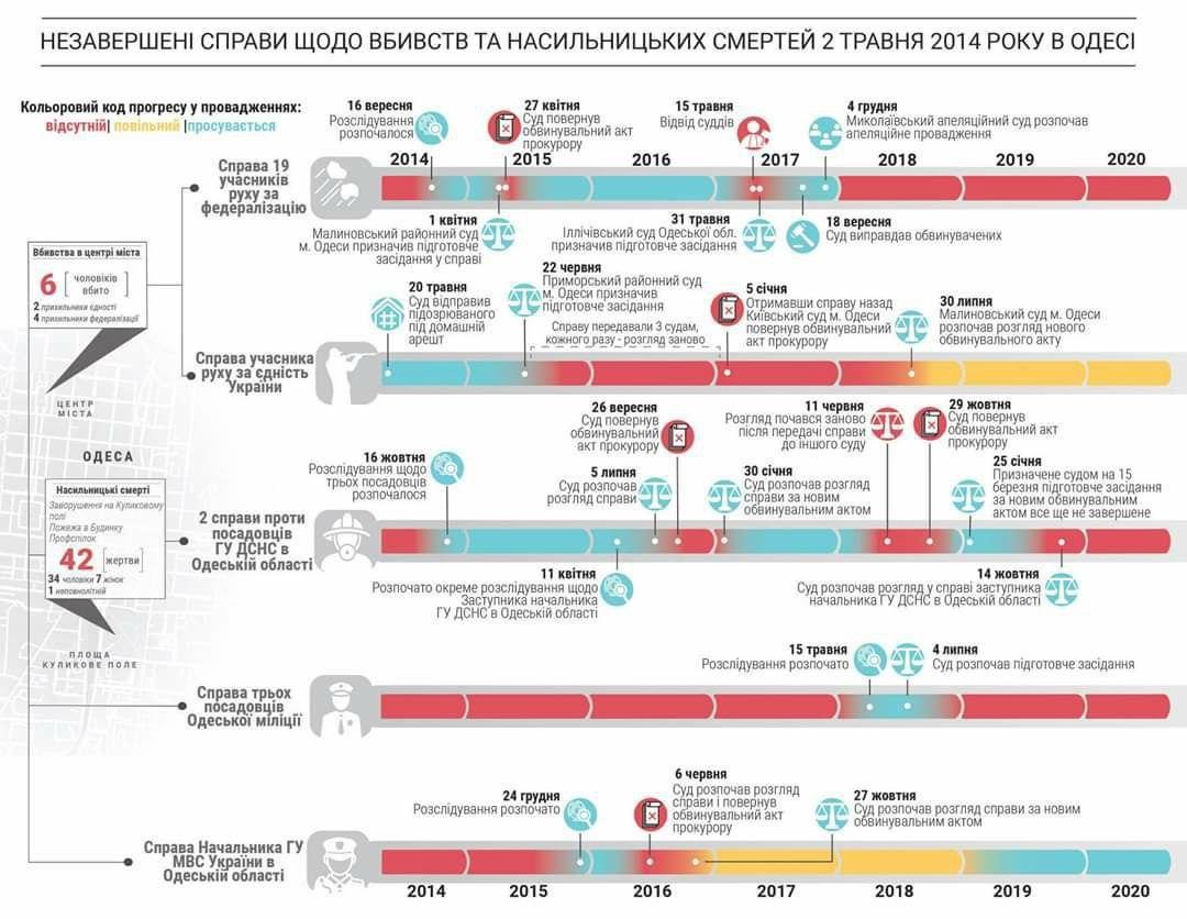 Инфографика ООН о ходе расследований трагедии 2 мая в Одессе