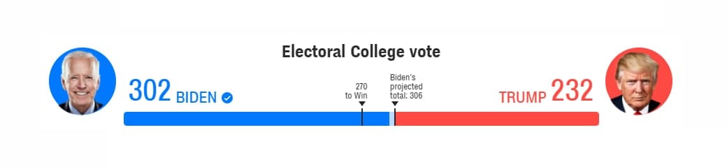 Результаты голосования выборщиков в США