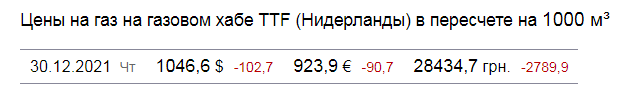 Цена январского фьючерса на хабе TTF 30 декабря