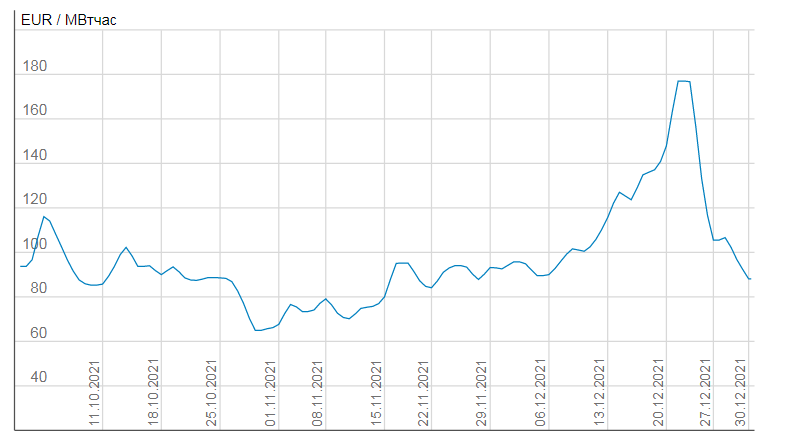 График колебаний цен на газ
