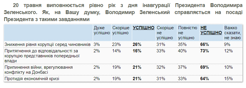 Рейтинг успешности Зеленского в разных сферах
