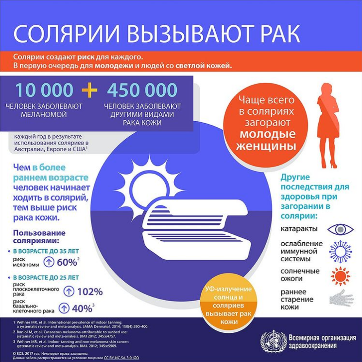 Инфографика ВОЗ о солярии и раке кожи