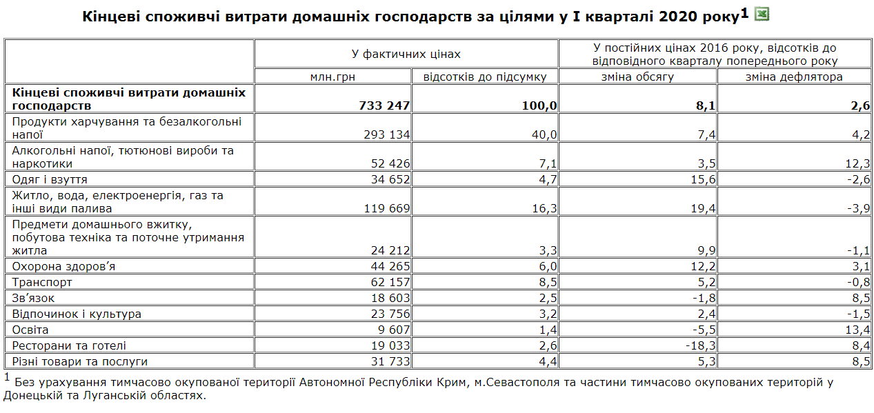 Таблица трат украинских домохозяйств в первом квартале 2020 года