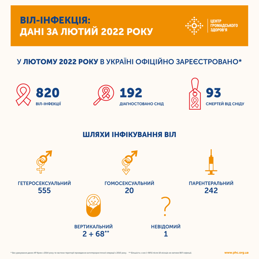 Статистика ВИЧ в Украине за Февраль