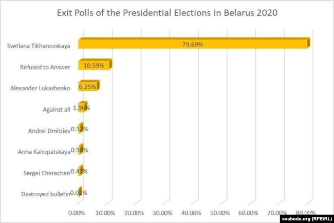 Экзит полы выборы в Беларуси
