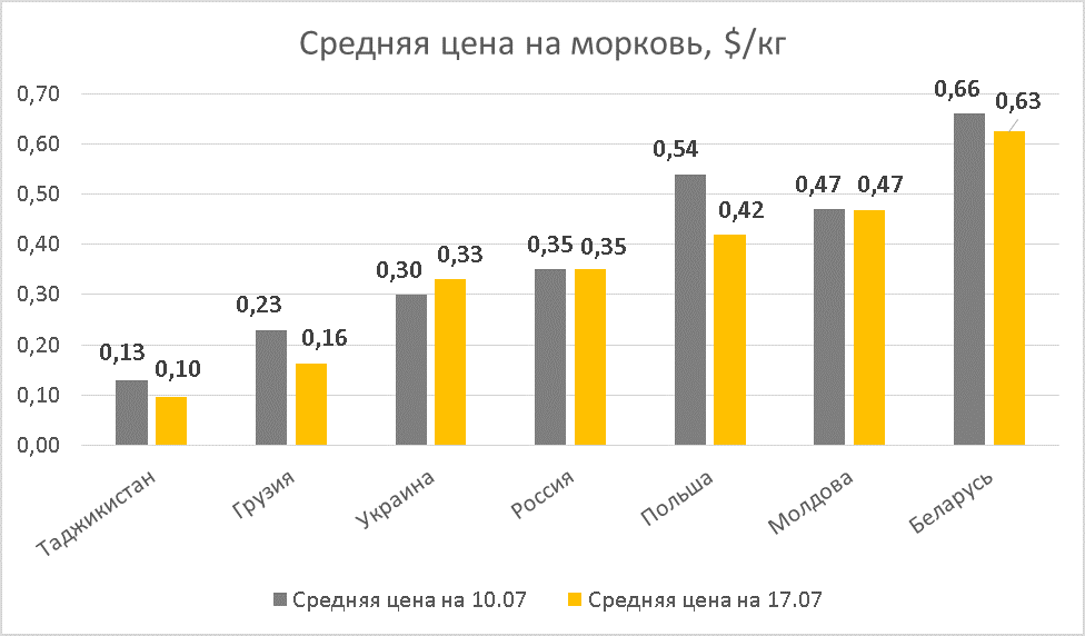 Цены в Украине в июле 2020 года статистика
