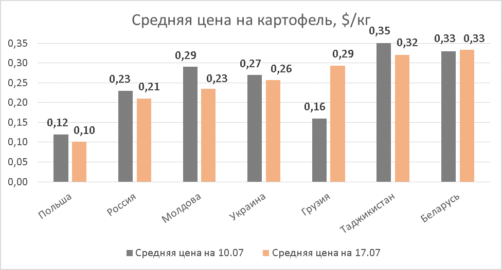 Цены в Украине в июле 2020 года статистика