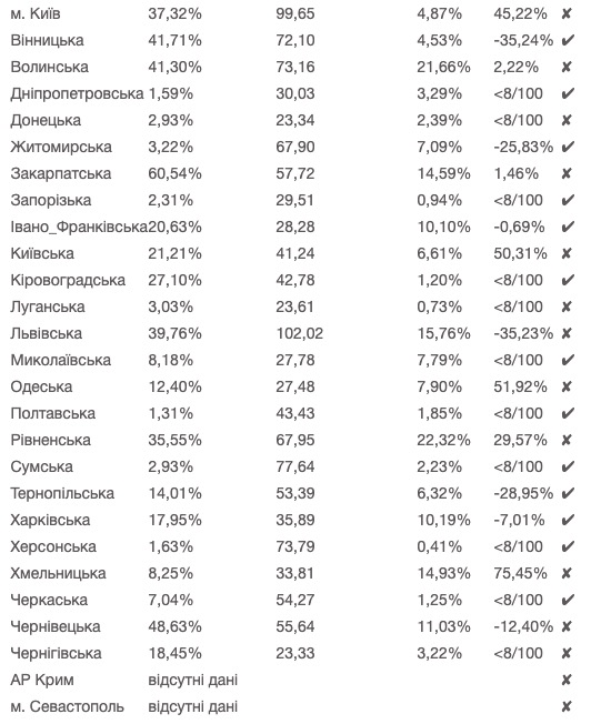 Готовность регионов Украины к смягчению карантина на 27 июня. Таблица: Минздрав