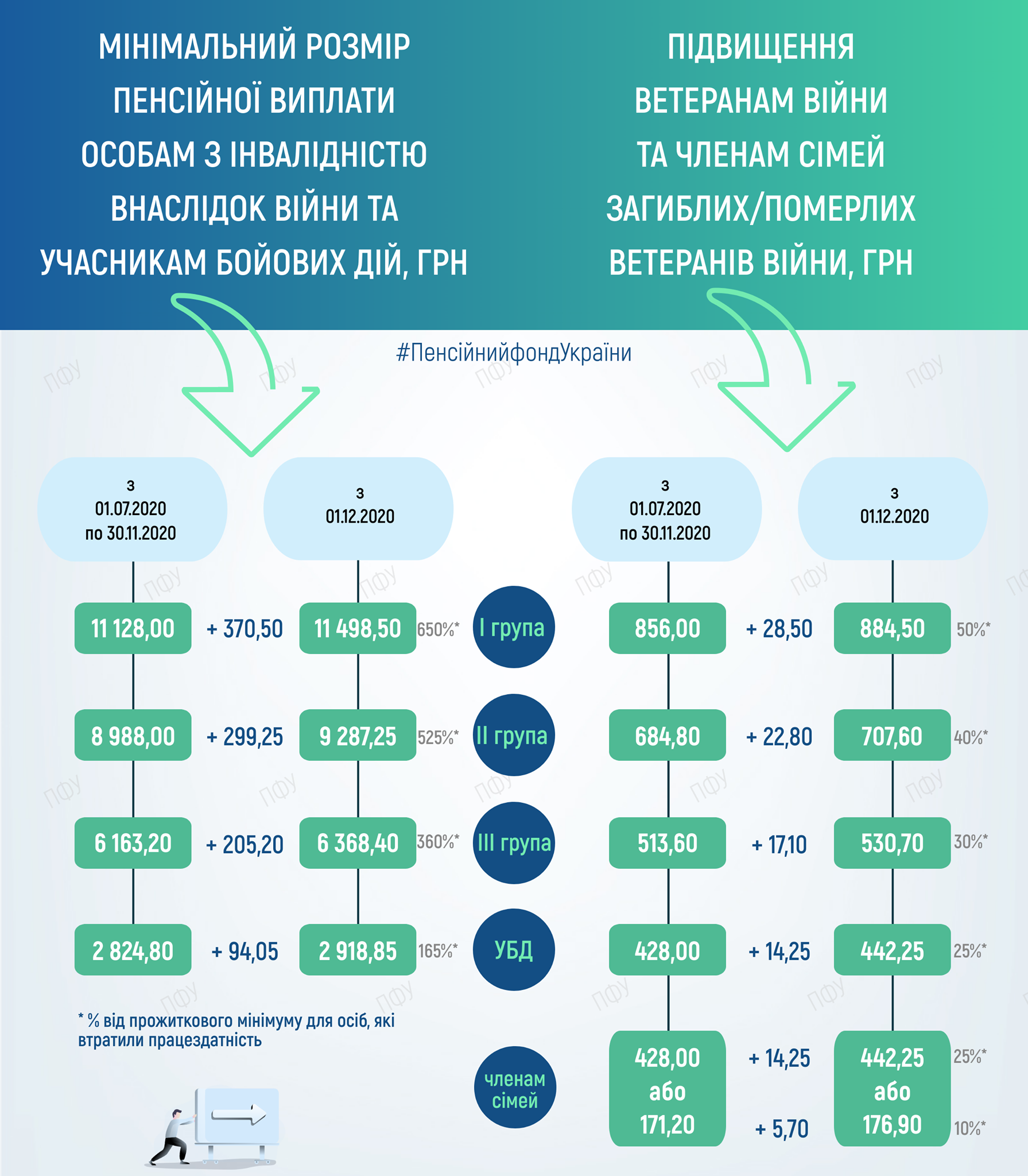 Украинцы начали получать повышенные выплаты за декабрь. Скриншот: facebook.com/pfu.gov.ua