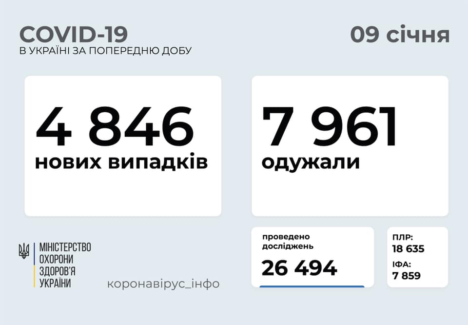 В Украине за последние сутки заболели коронавирусом почти 5 тысяч человек. Фото: facebook.com/maksym.stepanov.official