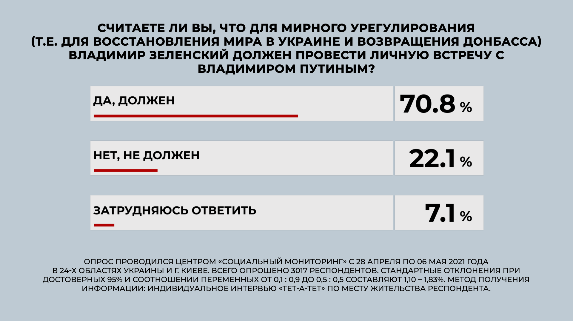 Опрос в Украине. Фото: https://smc.org.ua