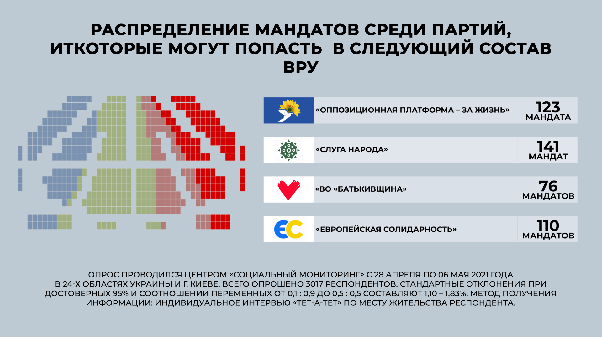 МАндаты, которые получили бы партии. Фото: https://smc.org.ua