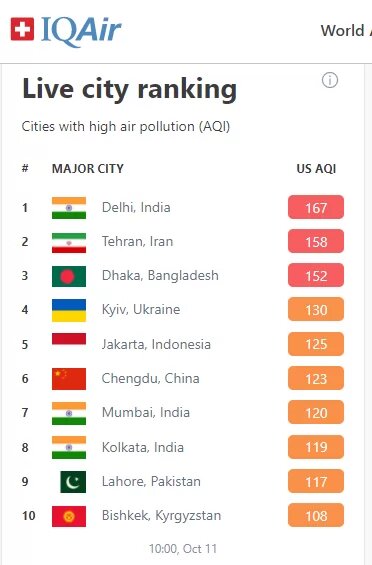 Киев на четвертом месте по загрязнению воздуха. Скриншот: iqair.com