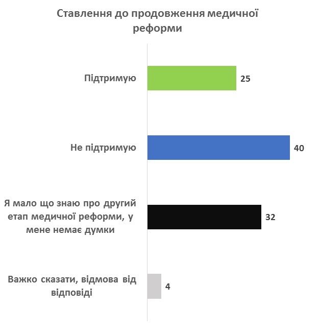Почти половина украинцев не поддерживают внедрение второго этапа медреформы. Скриншот: kiis.com.ua