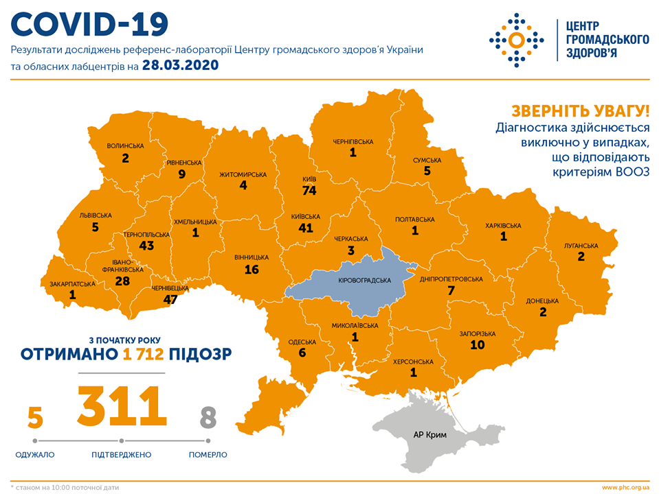 сколько человек заболели коронавирусом в Украине 28 марта