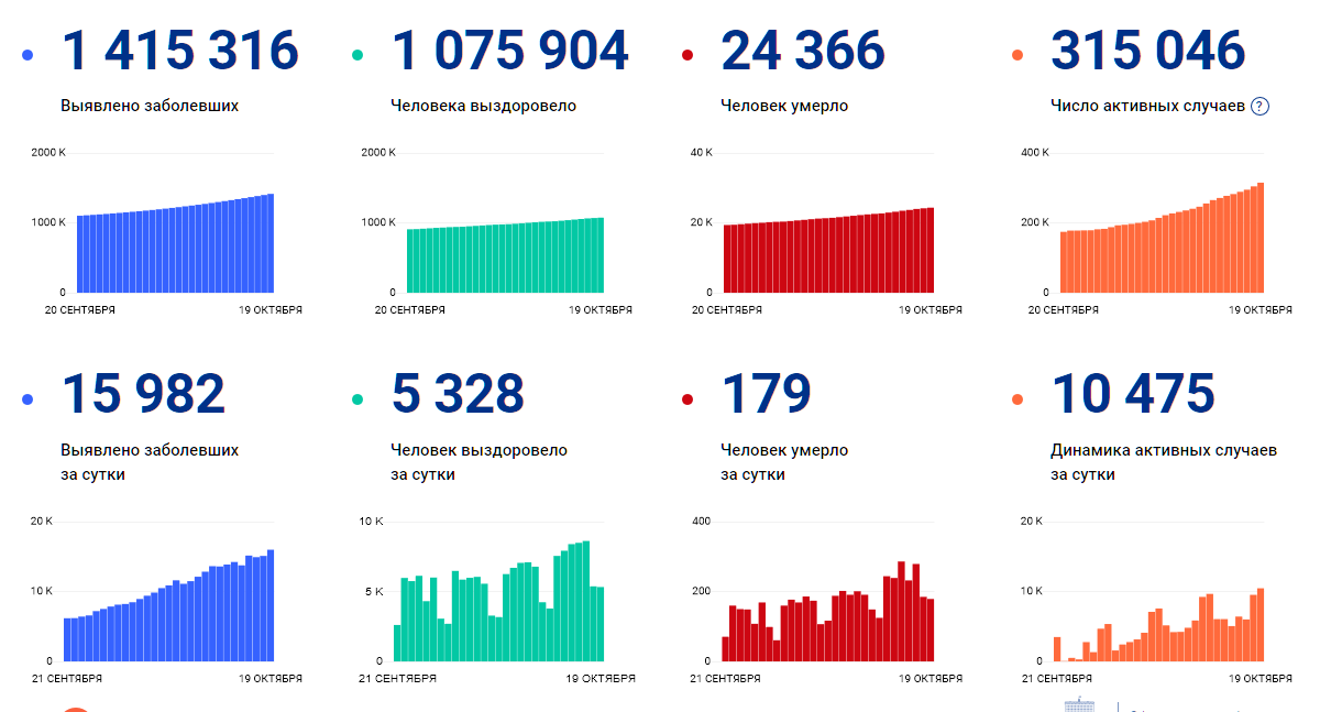 В России за сутки обнаружили рекордное количество зараженных коронавирусом. Скриншот: стопкоронавирус.рф