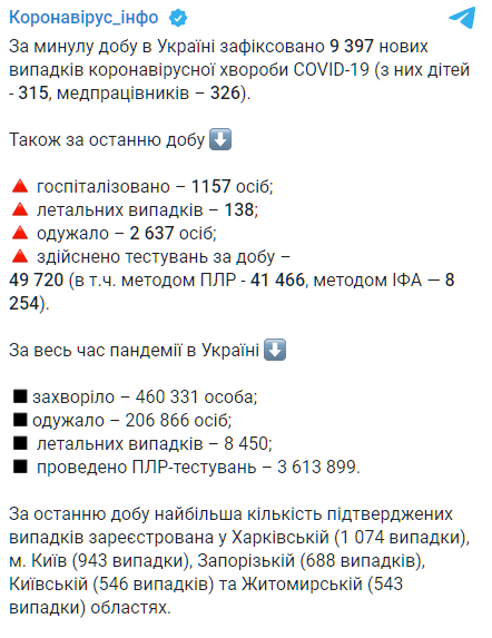 В Украине за сутки заболели меньше 10 000 человек. Скриншот: t.me/COVID19_Ukraine