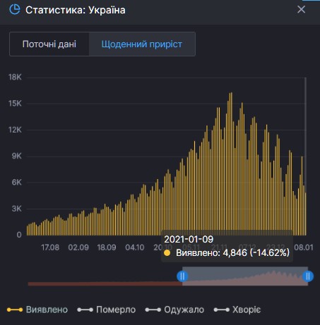 В Украине просело количество зараженных коронавирусом. Скриншот: covid19.rnbo.gov.ua