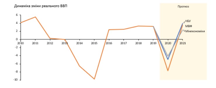Прогноз падения экономики Украины в этом году. Скриншот: kmu.gov.ua