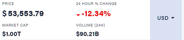 Стоимость биткоина резко пошла вниз. Скриншот: coindesk.com