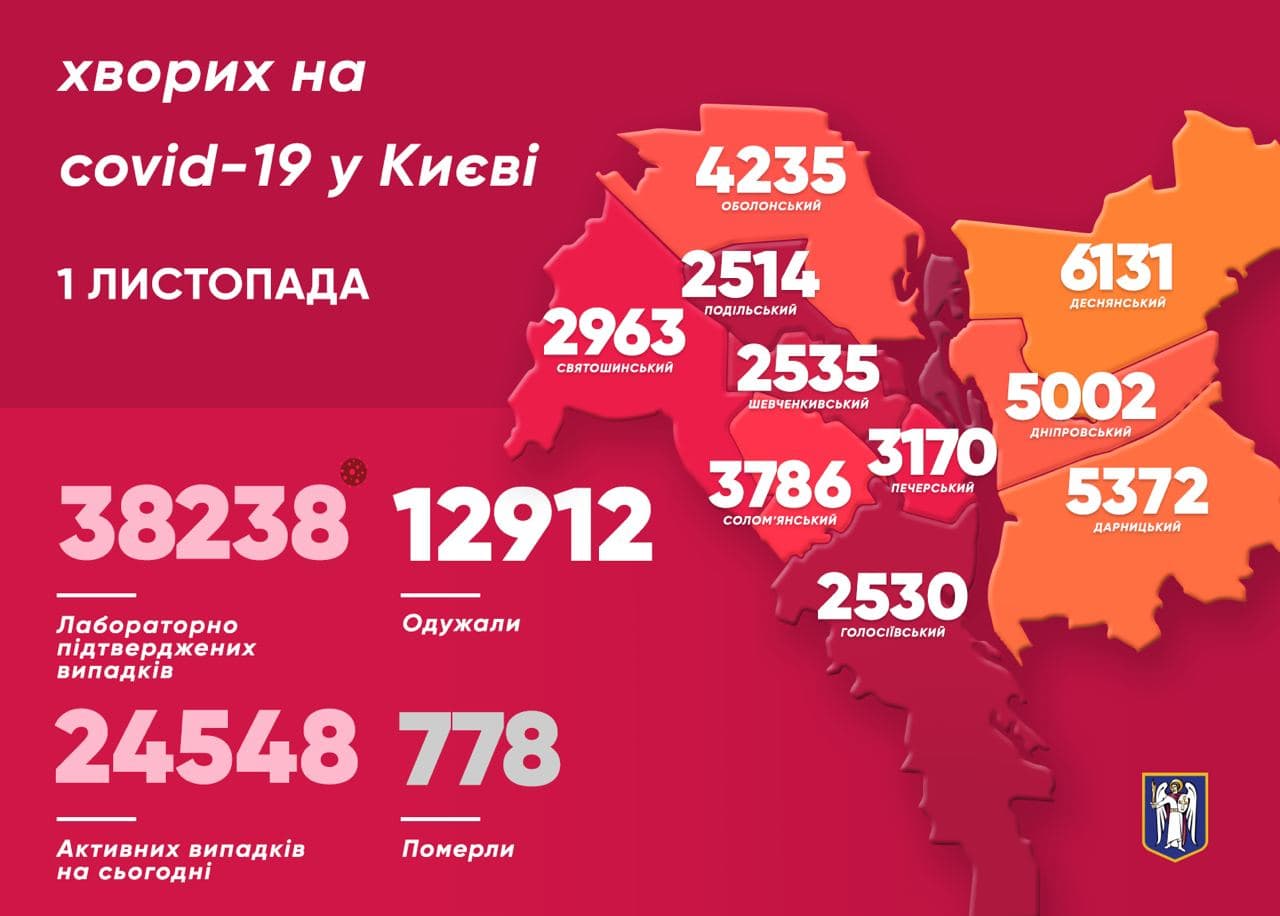 В Киеве за сутки обнаружили 689 случаев заражения коронавирусом. Скриншот: Telegram/Виталий Кличко
