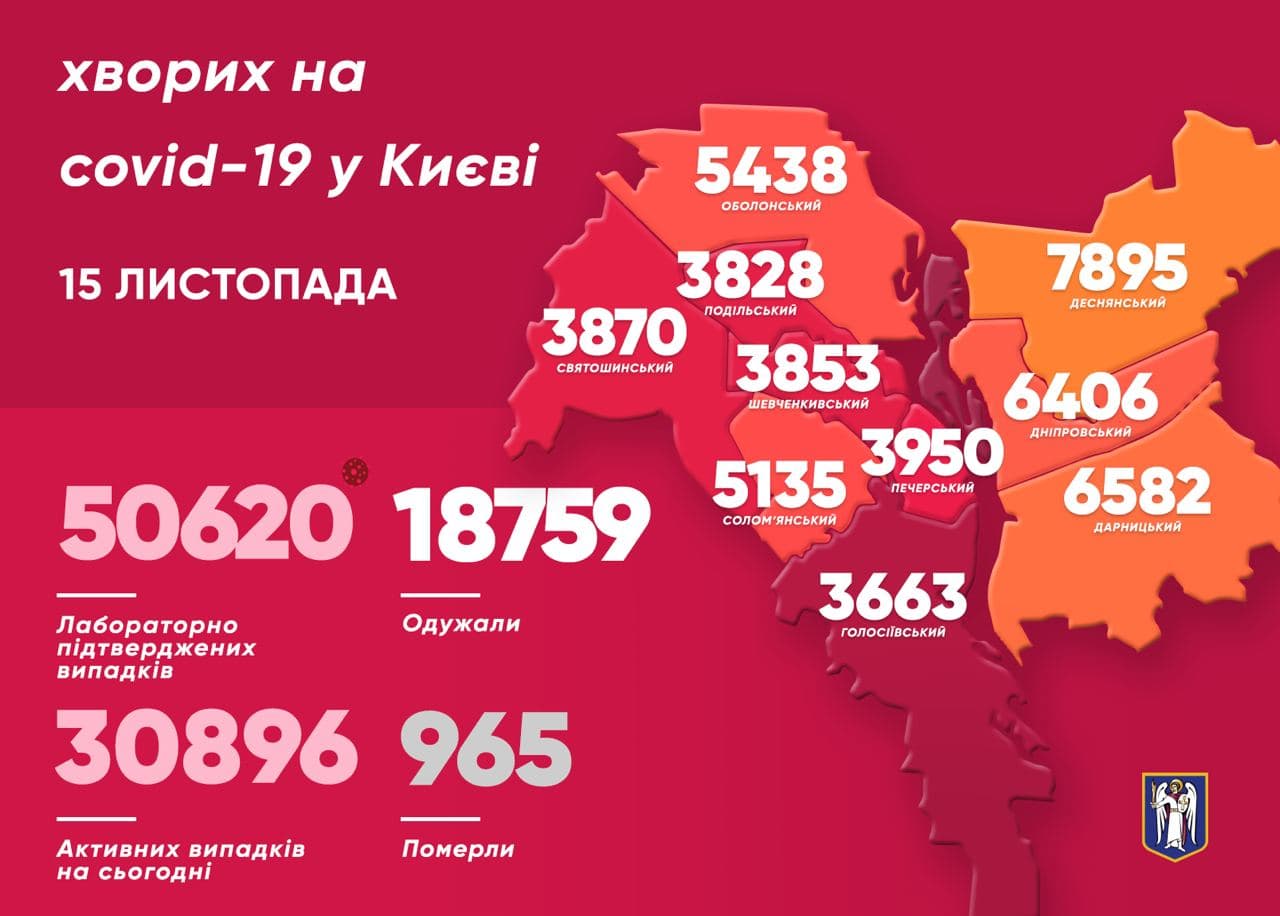 В Киеве за сутки коронавирусом заразились 921 человек. Фото: Telegram/Виталий Кличко