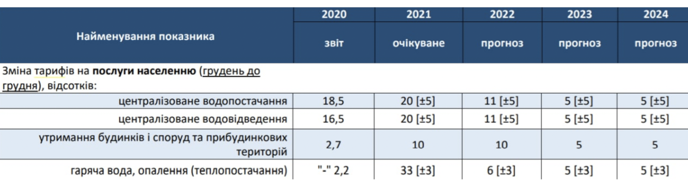 Тарифы жкх на 2024 год москва. Уровень шума винтовых компрессоров. Компрессор 5,5 КВТ уровень шума. Тарифы ЖКХ Украина 2022. Параметры компрессоров по шумности.