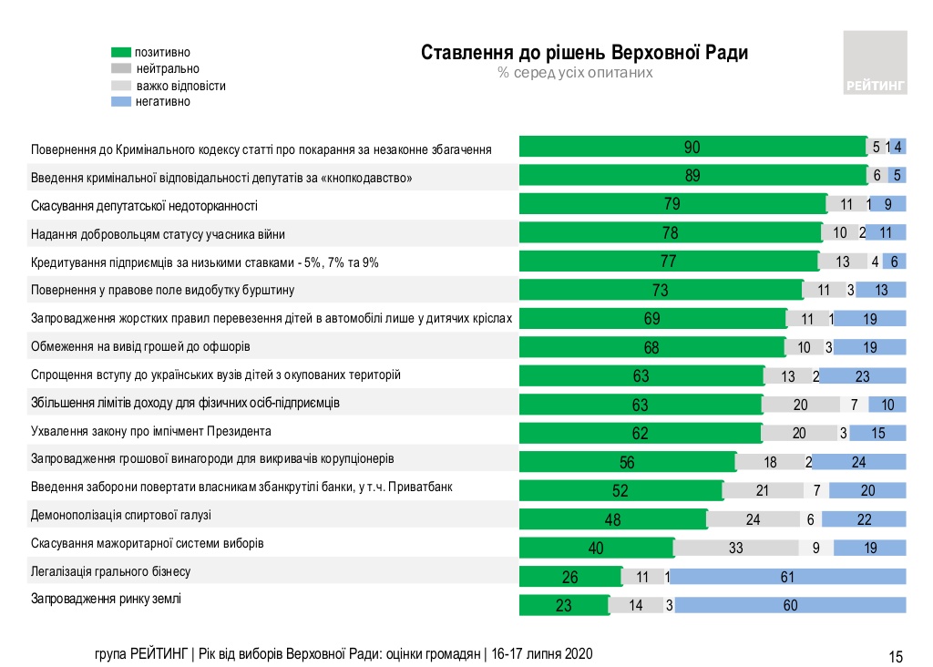 Импичмент, рынок земли, игорный бизнес. Какие законопроекты новой Рады поддерживают украинцы. Инфографика "Рейтинга"