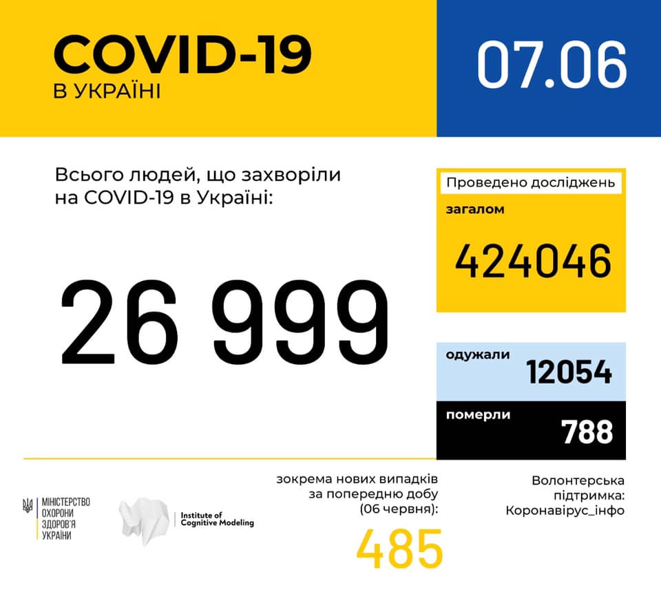От коронавируса в Украине выздоровели более 12 тысяч пациентов. Инфографика: Минздрав