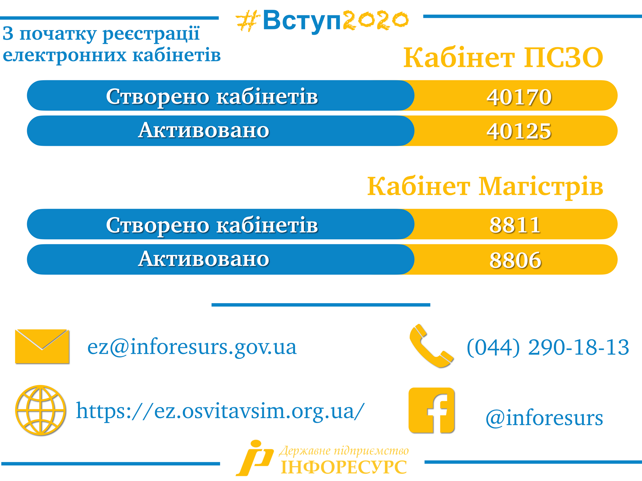 С начала вступительной кампании в Украине абитуриенты создали более 40 тысяч электронных кабинетов. Инфографика: "Инфоресурс"