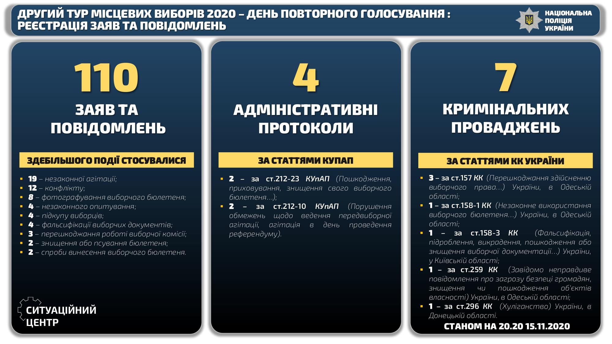 Одесса стала рекордсменом по нарушениям избирательного процесса на выборах мэра. Скриншот: Нацполиция