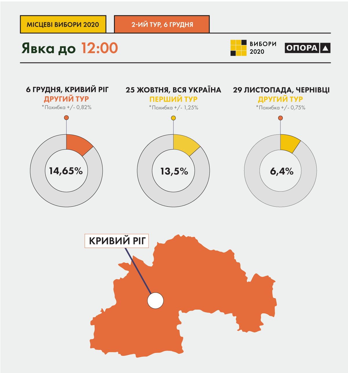 Явка на выборах мэра Кривого Рога к 13:00 превысила 18%. ОПОРА