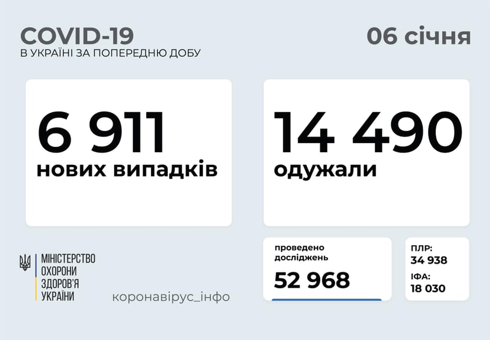 Накануне принятия решения по локдауну в Украине выявили почти 7 тысяч новых случаев коронавируса. Инфографика: Максим Степанов